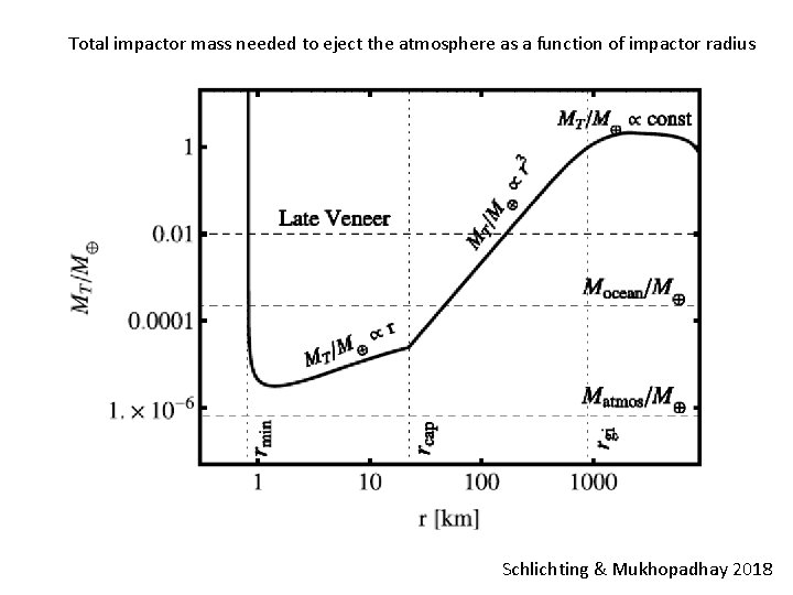 Total impactor mass needed to eject the atmosphere as a function of impactor radius