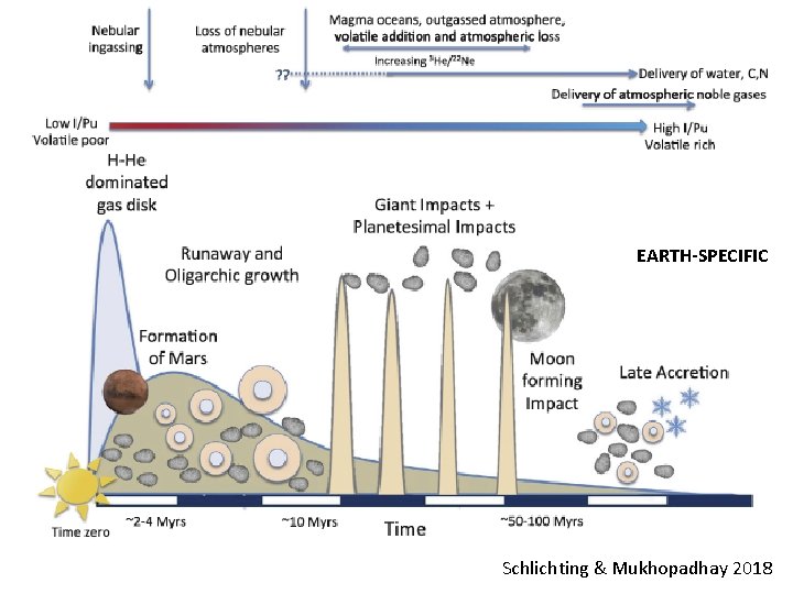 EARTH-SPECIFIC Schlichting & Mukhopadhay 2018 