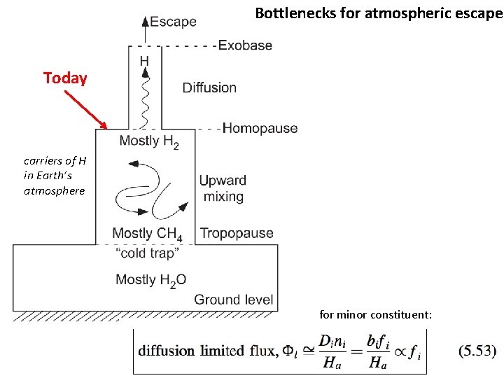 Bottlenecks for atmospheric escape Today carriers of H in Earth’s atmosphere for minor constituent: