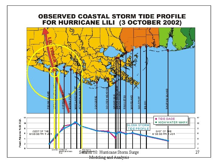 SLOSH STORM TIDE PROFILE Session 10: Hurricane Storm Surge Modeling and Analysis TIDE GAGE
