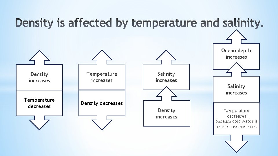 Ocean depth increases Density increases Temperature decreases Density decreases Salinity increases Density increases Temperature