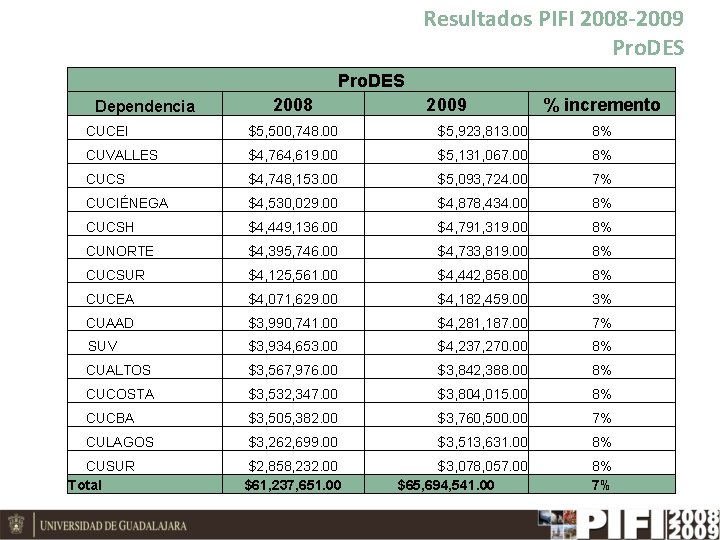 Resultados PIFI 2008 -2009 Pro. DES Dependencia 2008 2009 % incremento CUCEI $5, 500,