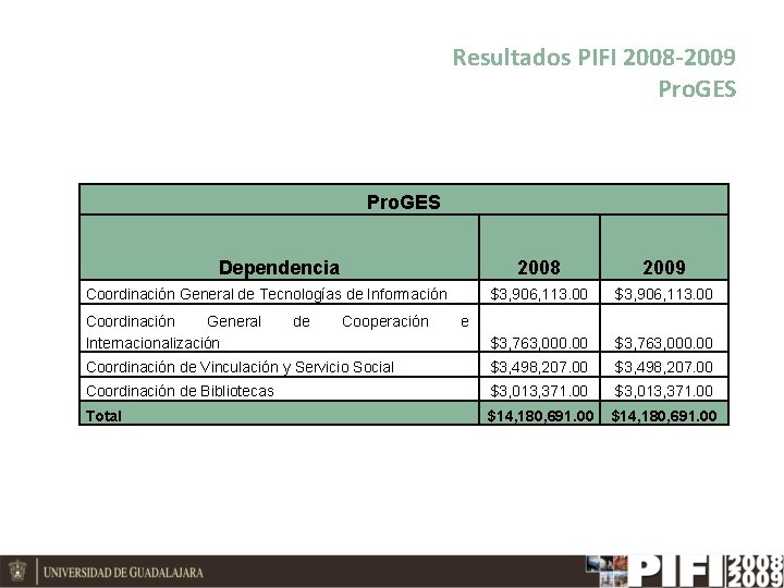 Resultados PIFI 2008 -2009 Pro. GES Dependencia 2008 2009 $3, 906, 113. 00 $3,