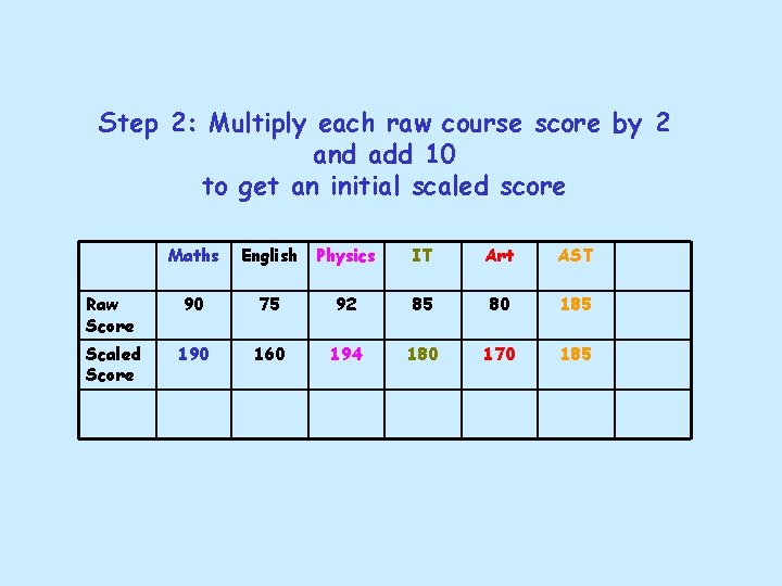 Step 2: Multiply each raw course score by 2 and add 10 to get