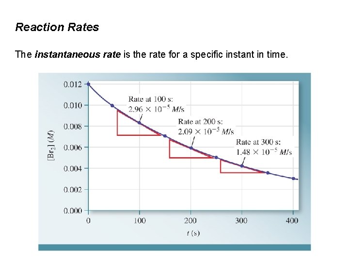 Reaction Rates The instantaneous rate is the rate for a specific instant in time.
