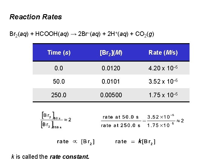 Reaction Rates Br 2(aq) + HCOOH(aq) → 2 Br–(aq) + 2 H+(aq) + CO