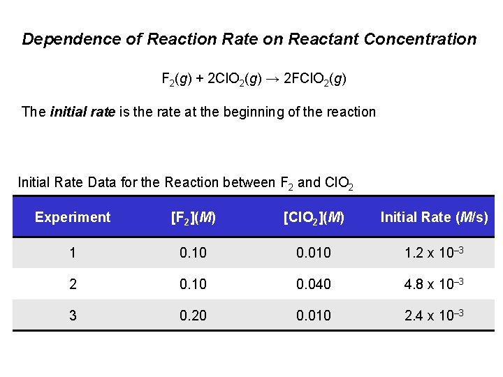 Dependence of Reaction Rate on Reactant Concentration F 2(g) + 2 Cl. O 2(g)