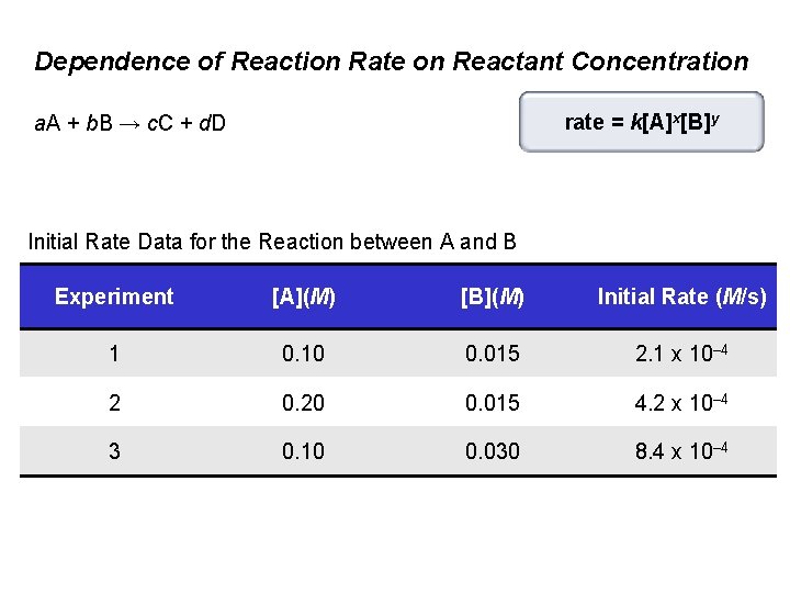 Dependence of Reaction Rate on Reactant Concentration rate = k[A]x[B]y a. A + b.