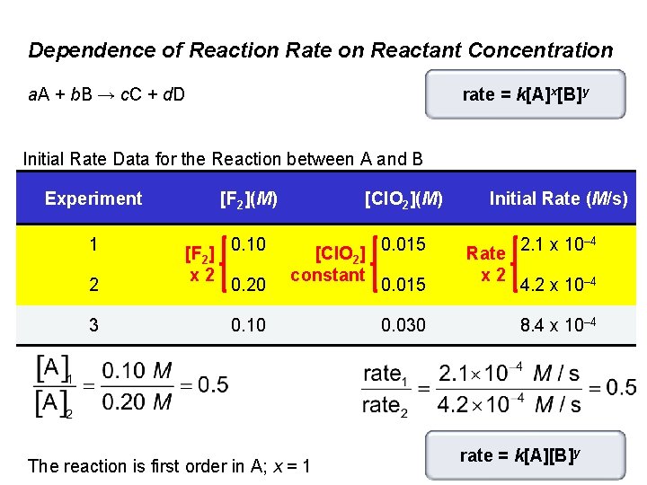 Dependence of Reaction Rate on Reactant Concentration rate = k[A]x[B]y a. A + b.