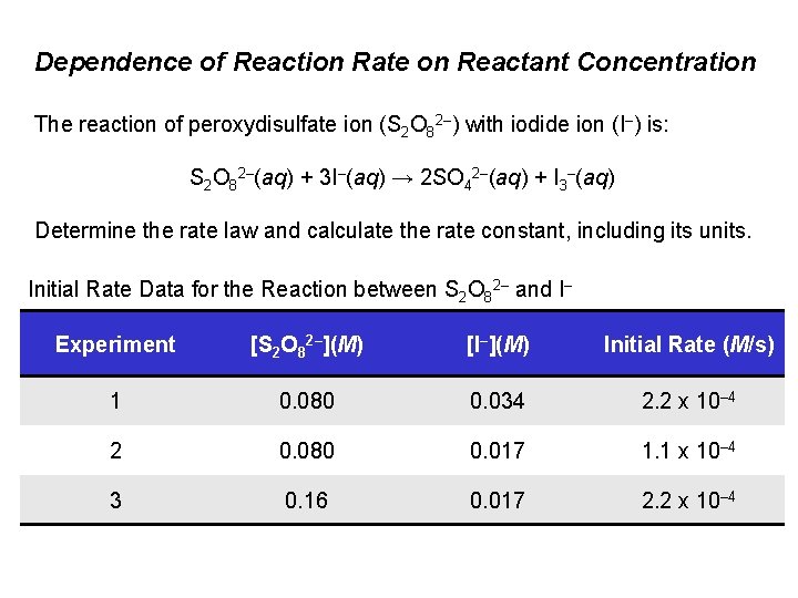 Dependence of Reaction Rate on Reactant Concentration The reaction of peroxydisulfate ion (S 2