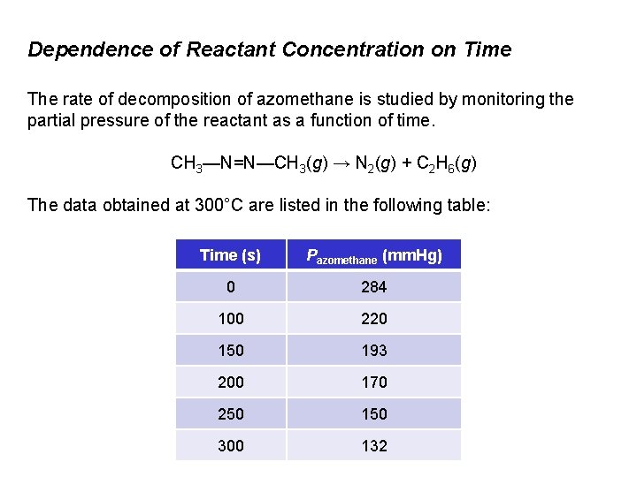 Dependence of Reactant Concentration on Time The rate of decomposition of azomethane is studied