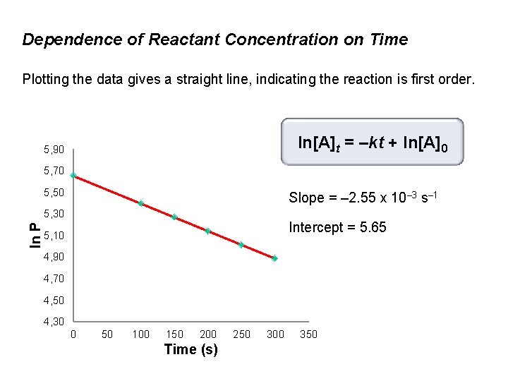 Dependence of Reactant Concentration on Time Plotting the data gives a straight line, indicating