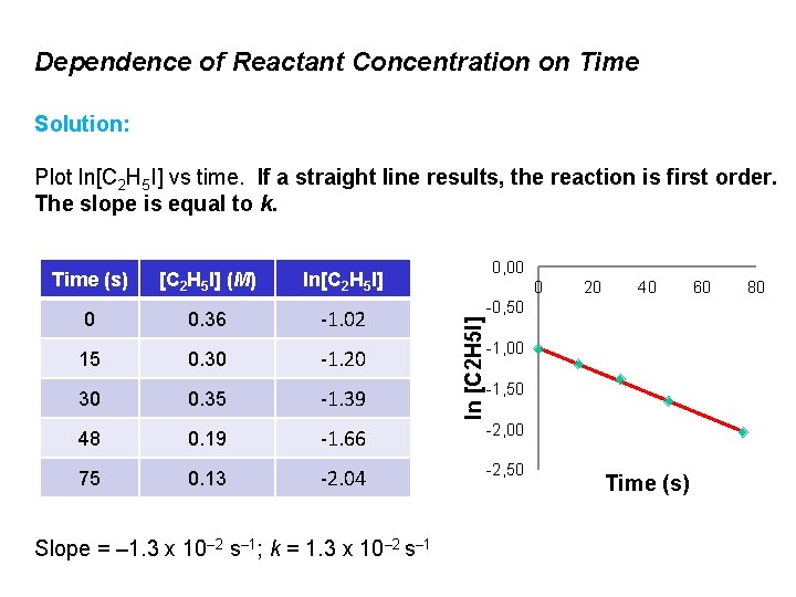 Dependence of Reactant Concentration on Time Solution: Plot ln[C 2 H 5 I] vs