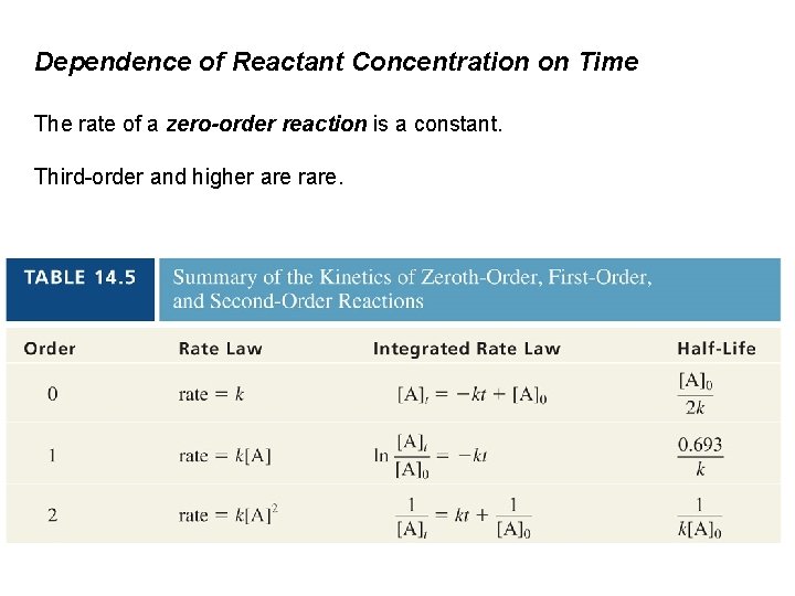 Dependence of Reactant Concentration on Time The rate of a zero-order reaction is a