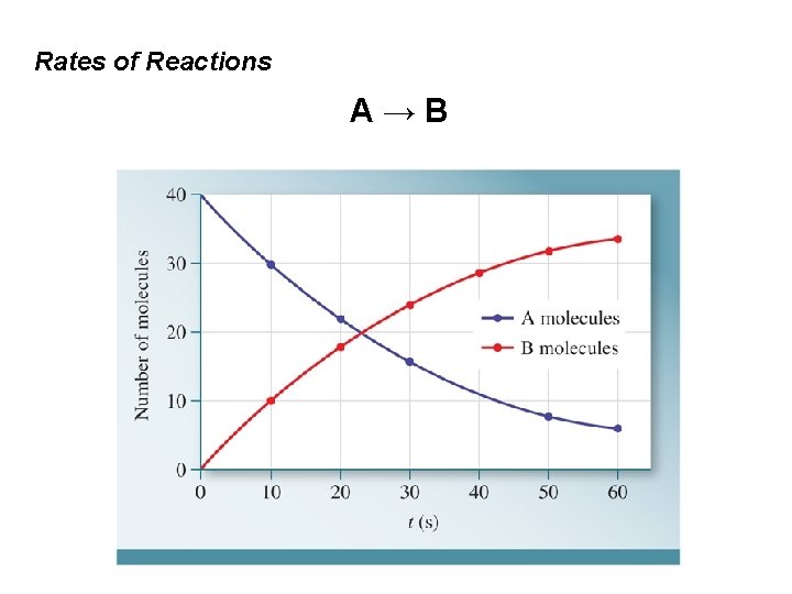 Rates of Reactions A→B 