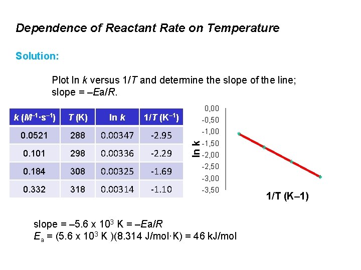 Dependence of Reactant Rate on Temperature Solution: Plot ln k versus 1/T and determine