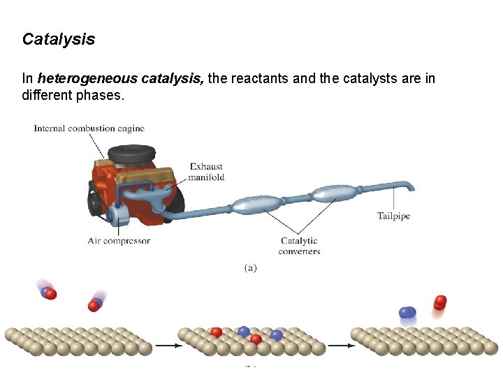 Catalysis In heterogeneous catalysis, the reactants and the catalysts are in different phases. 