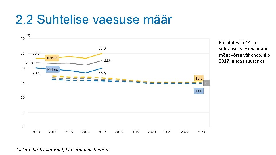 2. 2 Suhtelise vaesuse määr Kui alates 2014. a suhtelise vaesuse määr mõnevõrra vähenes,