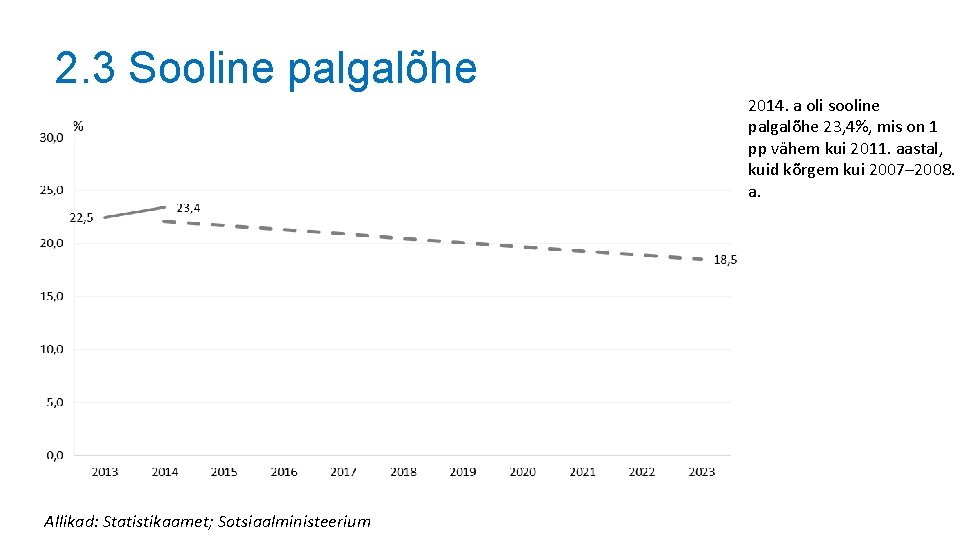 2. 3 Sooline palgalõhe 2014. a oli sooline palgalõhe 23, 4%, mis on 1