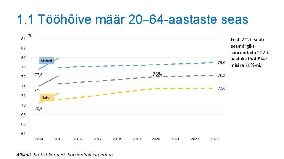 1. 1 Tööhõive määr 20– 64 -aastaste seas Eesti 2020 seab eesmärgiks suurendada 2020.