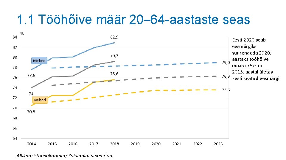 1. 1 Tööhõive määr 20– 64 -aastaste seas Eesti 2020 seab eesmärgiks suurendada 2020.