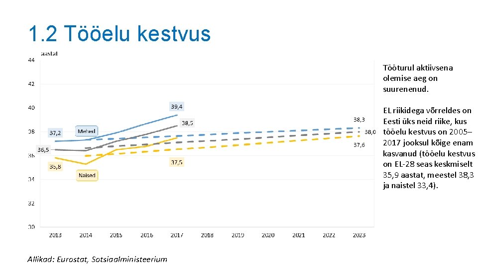 1. 2 Tööelu kestvus Tööturul aktiivsena olemise aeg on suurenenud. EL riikidega võrreldes on