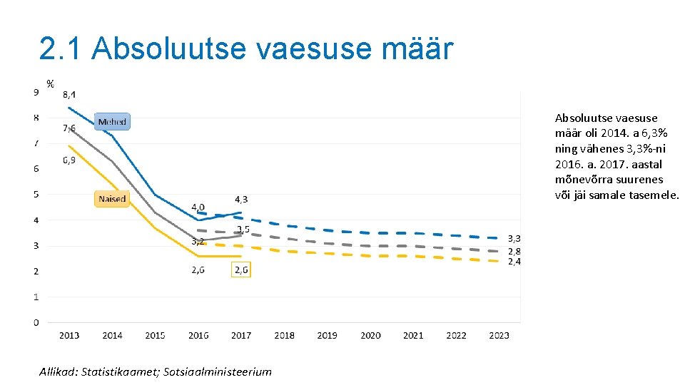 2. 1 Absoluutse vaesuse määr oli 2014. a 6, 3% ning vähenes 3, 3%-ni