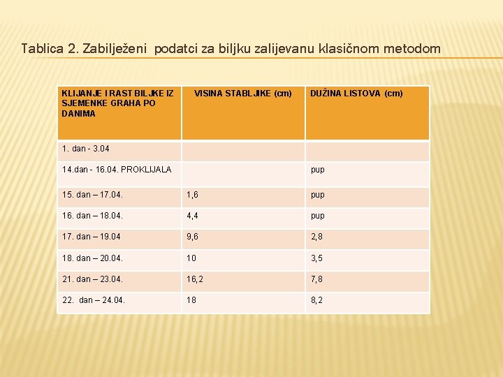 Tablica 2. Zabilježeni podatci za biljku zalijevanu klasičnom metodom KLIJANJE I RAST BILJKE IZ