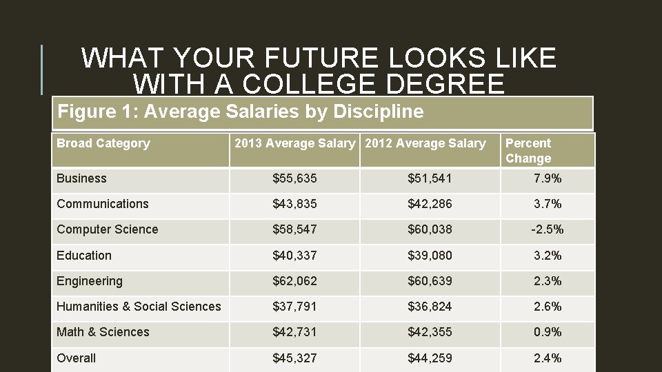 WHAT YOUR FUTURE LOOKS LIKE WITH A COLLEGE DEGREE Figure 1: Average Salaries by