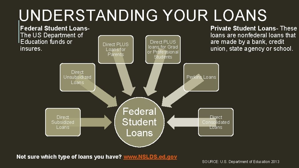 UNDERSTANDING YOUR LOANS Federal Student Loans. The US Department of Education funds or insures.