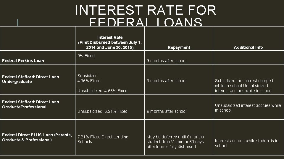 INTEREST RATE FOR FEDERAL LOANS Interest Rate (First Disbursed between July 1, 2014 and