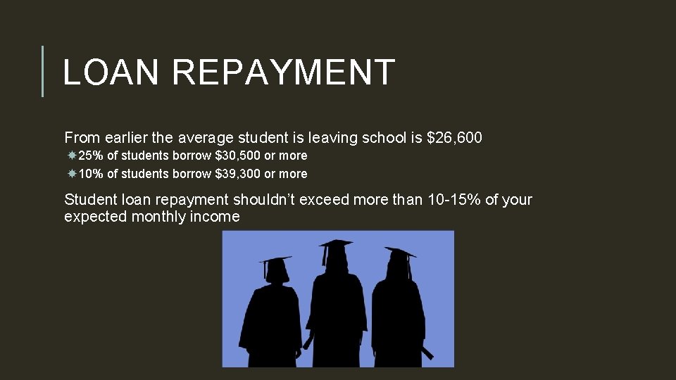 LOAN REPAYMENT From earlier the average student is leaving school is $26, 600 25%