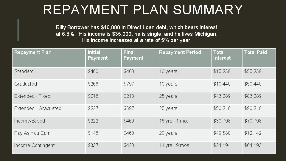 REPAYMENT PLAN SUMMARY Billy Borrower has $40, 000 in Direct Loan debt, which bears