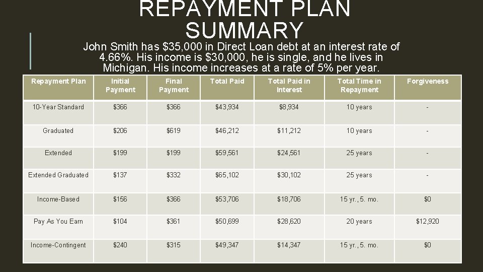 REPAYMENT PLAN SUMMARY John Smith has $35, 000 in Direct Loan debt at an