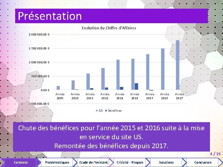 Présentation Evolution du Chiffre d'Affaires 2 000, 00 € 1 500 000, 00 €