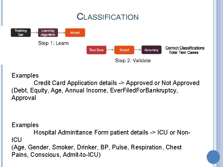 CLASSIFICATION Examples Credit Card Application details -> Approved or Not Approved (Debt, Equity, Age,