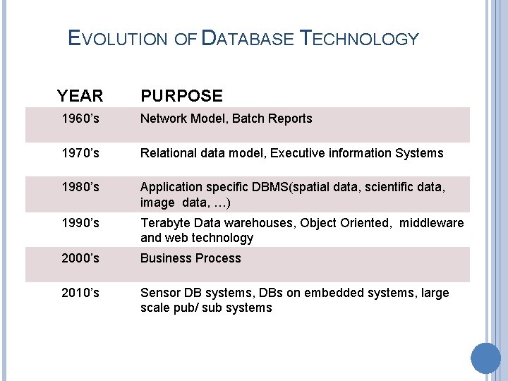 EVOLUTION OF DATABASE TECHNOLOGY YEAR PURPOSE 1960’s Network Model, Batch Reports 1970’s Relational data