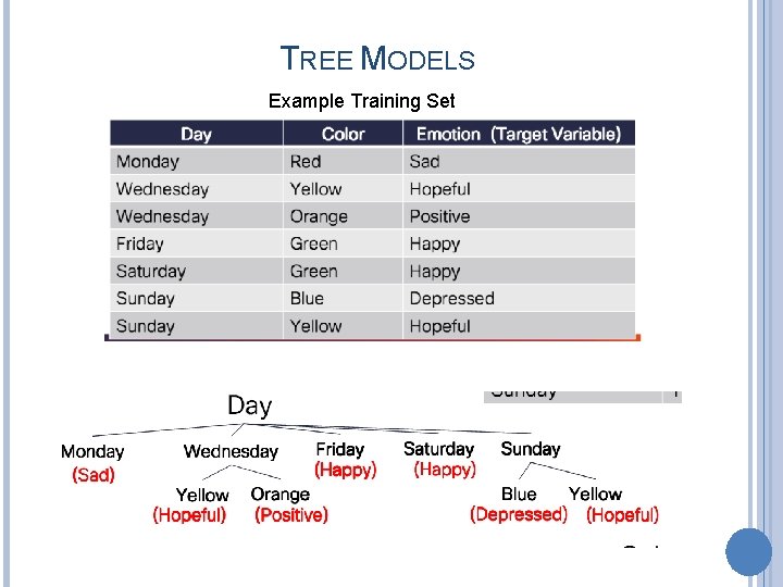 TREE MODELS Example Training Set 