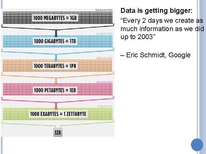 Data is getting bigger: “Every 2 days we create as much information as we