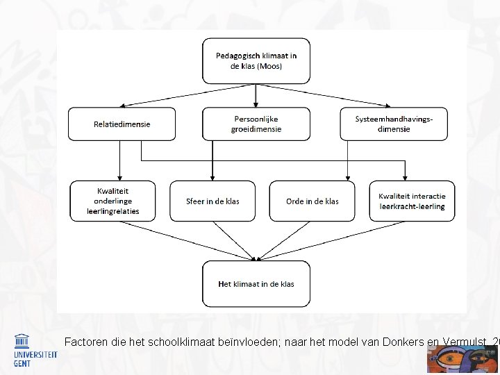 Factoren die het schoolklimaat beïnvloeden; naar het model van Donkers en Vermulst, 20 