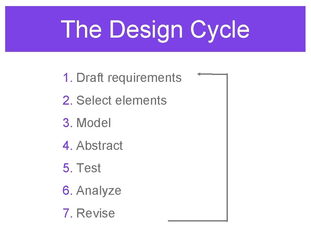 The Design Cycle 1. Draft requirements 2. Select elements 3. Model 4. Abstract 5.