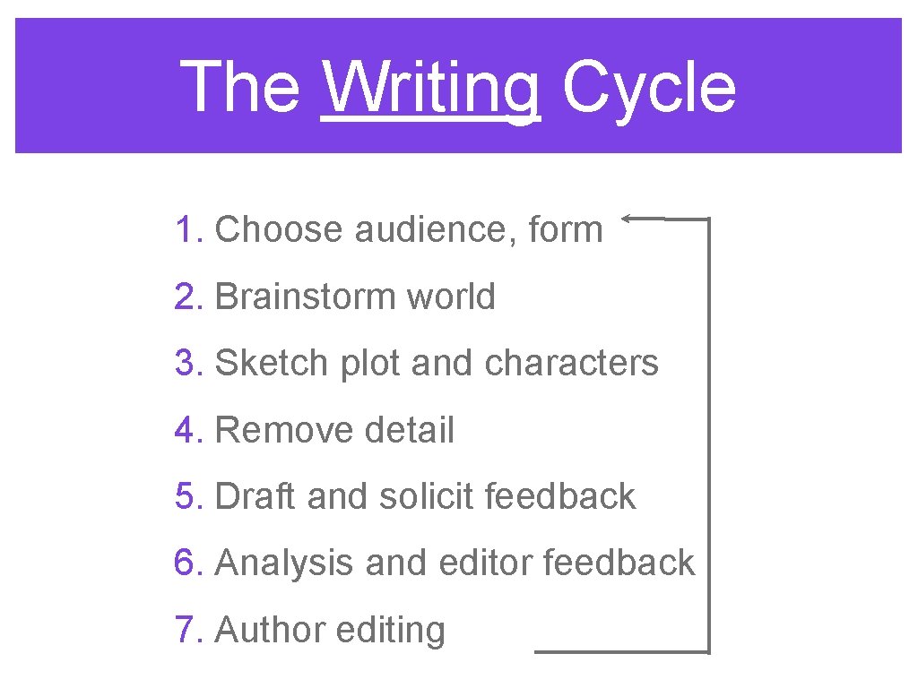 The Writing Cycle 1. Choose audience, form 2. Brainstorm world 3. Sketch plot and