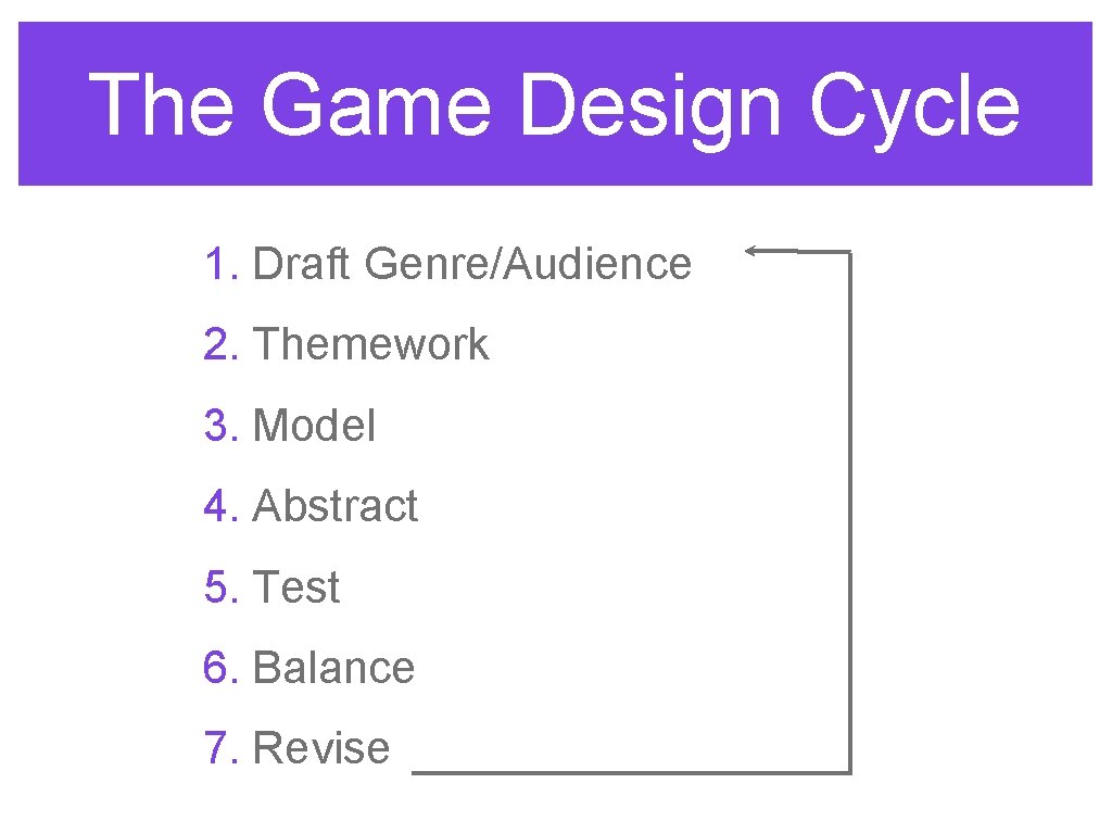 The Game Design Cycle 1. Draft Genre/Audience 2. Themework 3. Model 4. Abstract 5.