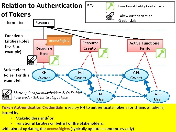 Relation to Authentication of Tokens Information Functional Entities Roles (For this example) Stakeholder Roles