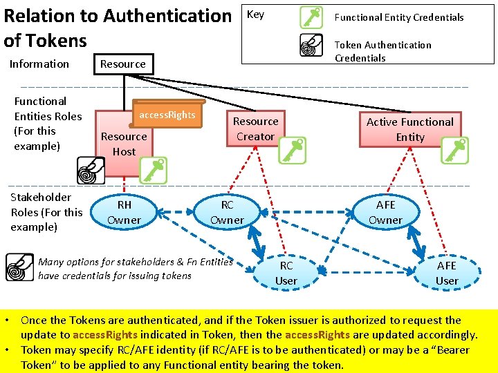 Relation to Authentication of Tokens Information Functional Entities Roles (For this example) Stakeholder Roles