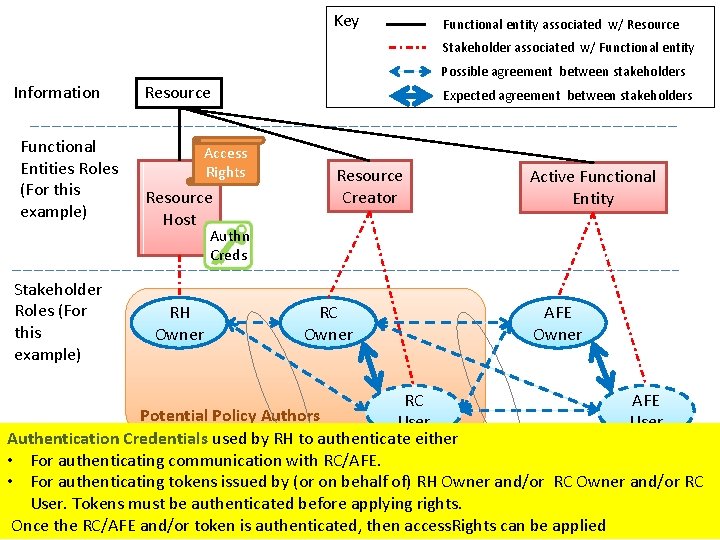 Key Functional entity associated w/ Resource Stakeholder associated w/ Functional entity Possible agreement between