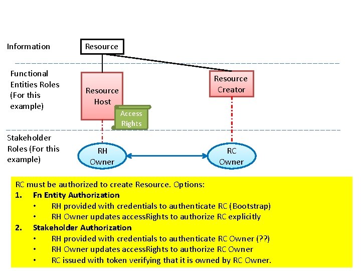 Information Functional Entities Roles (For this example) Stakeholder Roles (For this example) Resource Creator