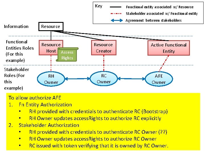 Key Functional entity associated w/ Resource Stakeholder associated w/ Functional entity Agreement between stakeholders