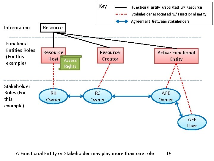 Key Functional entity associated w/ Resource Stakeholder associated w/ Functional entity Agreement between stakeholders