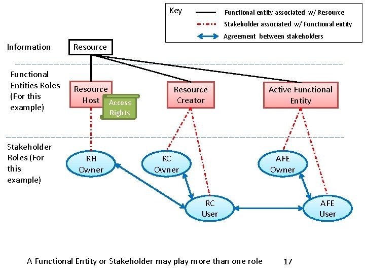 Key Functional entity associated w/ Resource Stakeholder associated w/ Functional entity Agreement between stakeholders